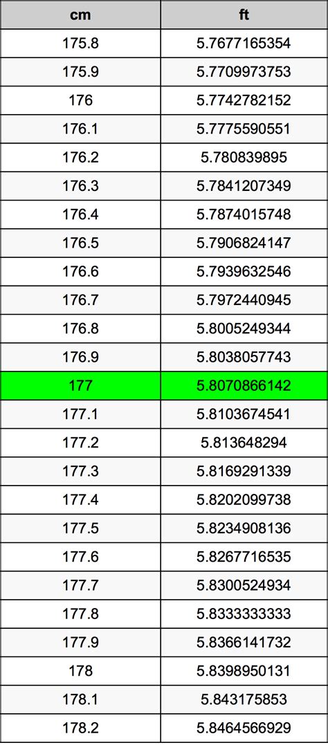 Convert 177 Centimeters to Feet